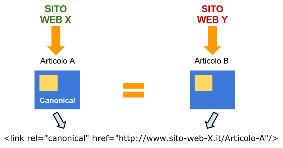 Rel Canonical Tag HTML