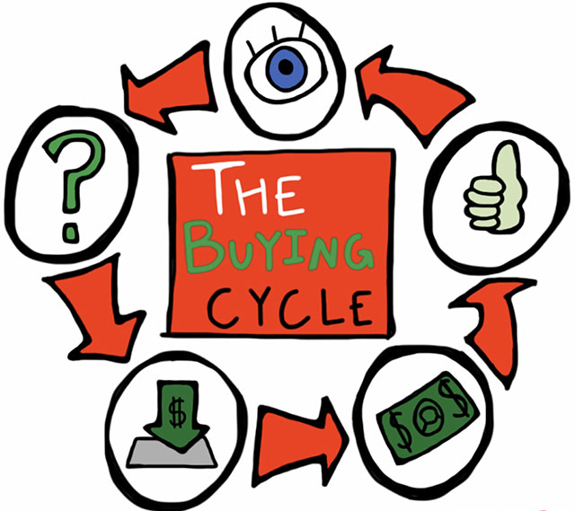 the buying cycle
