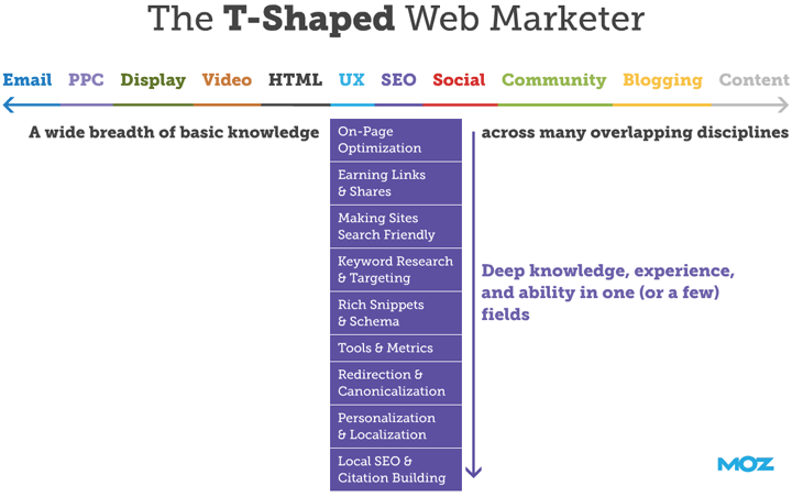 t-shaped web marketer